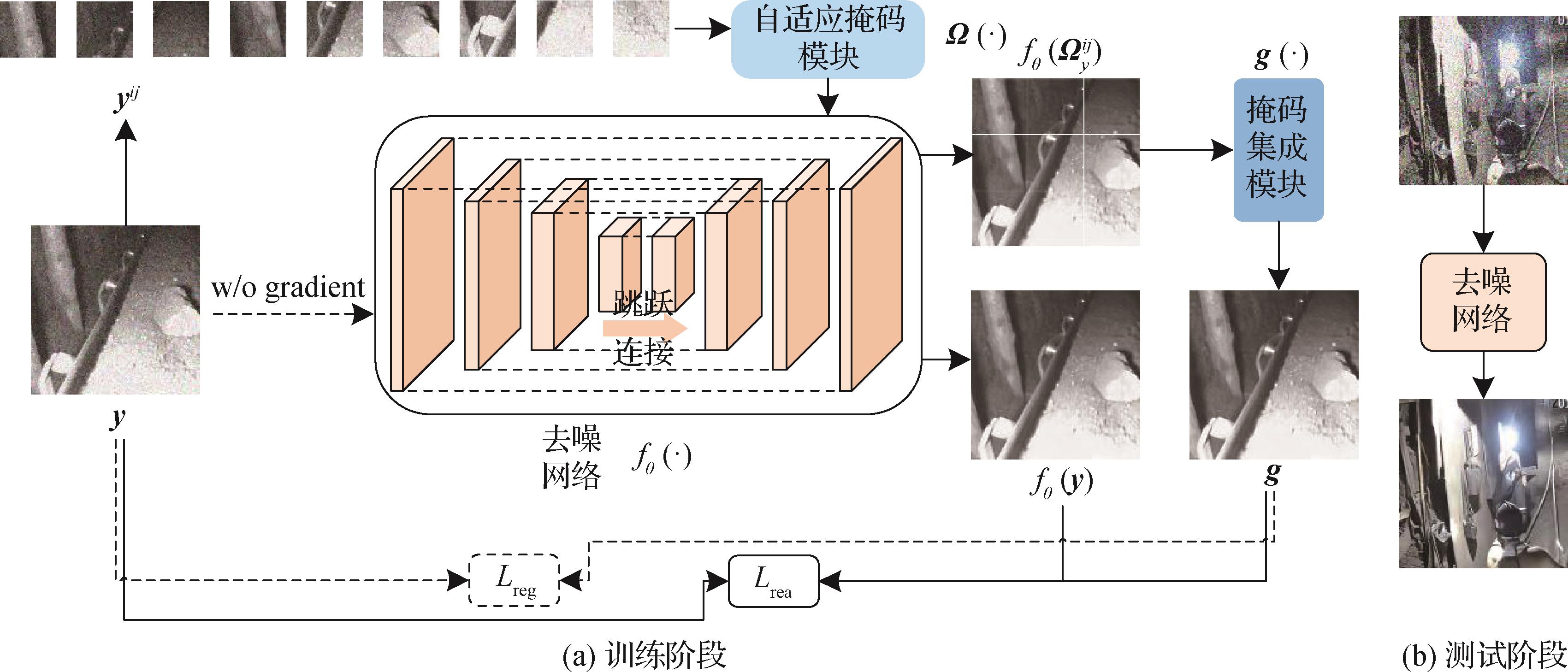 基于自适应掩码的自监督矿井图像去噪