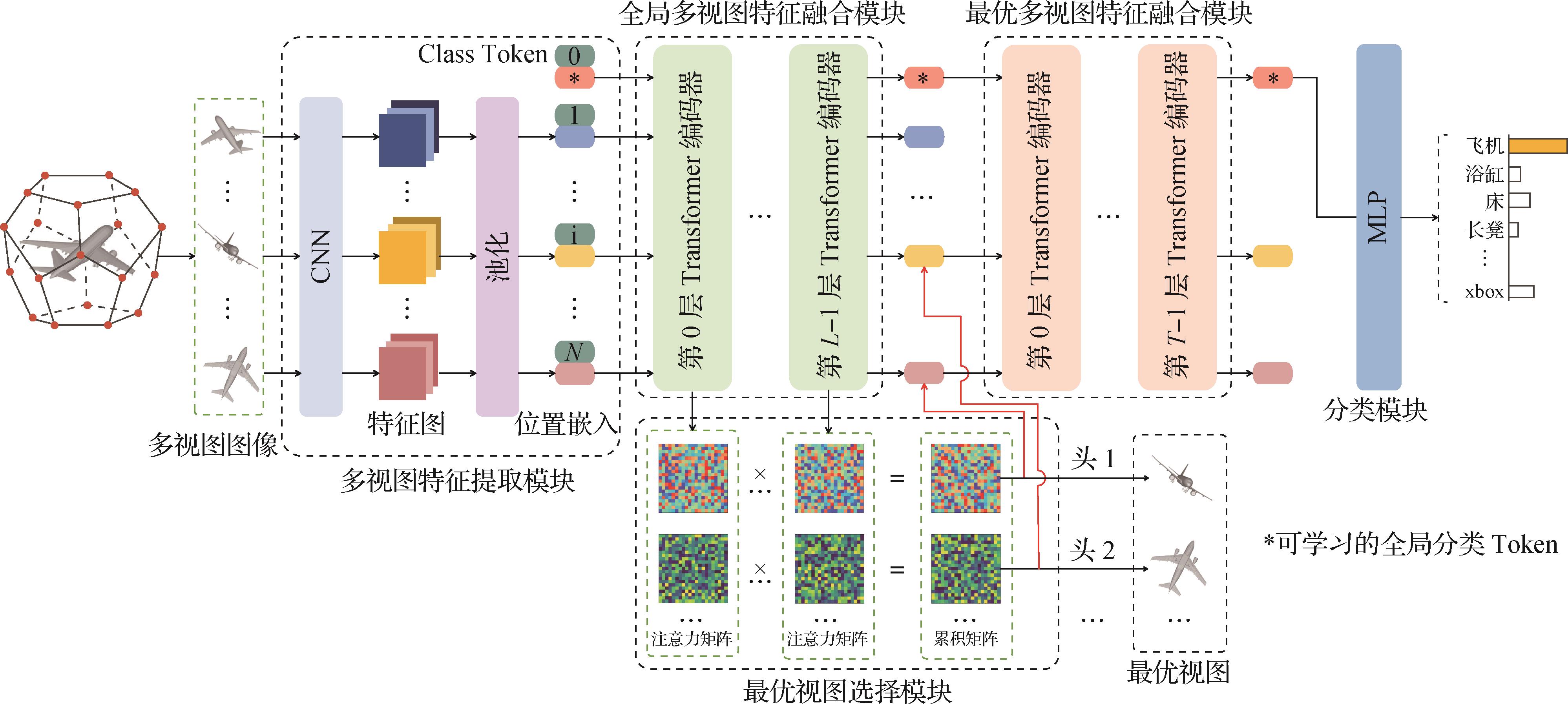 Transformer注意力引导的三维模型最优视图选择与分类方法