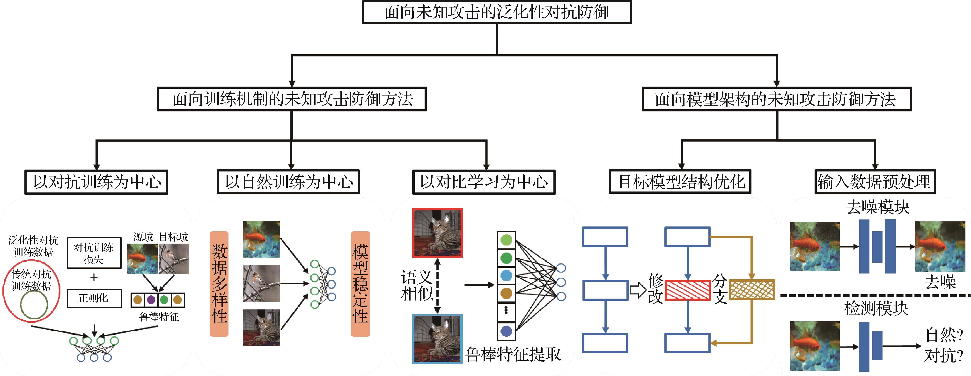针对未知攻击的泛化性对抗防御技术综述