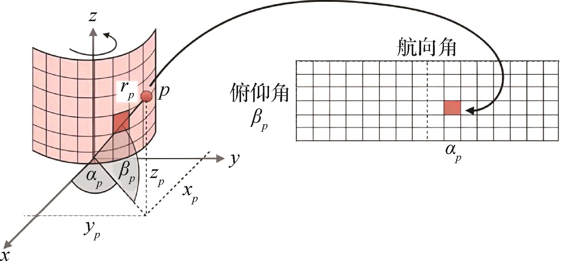 3D object detection and classification combined with point cloud depth information