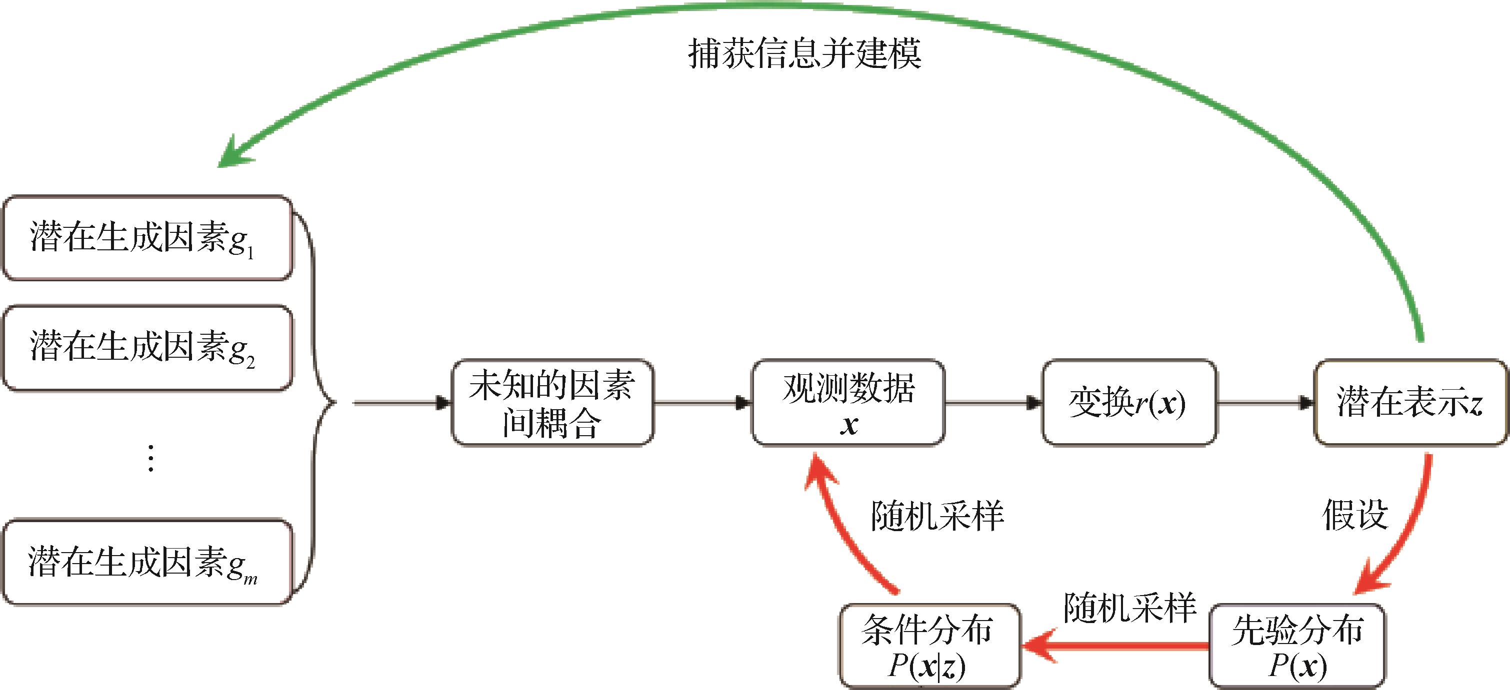 面向视觉数据处理与分析的解耦表示学习综述
