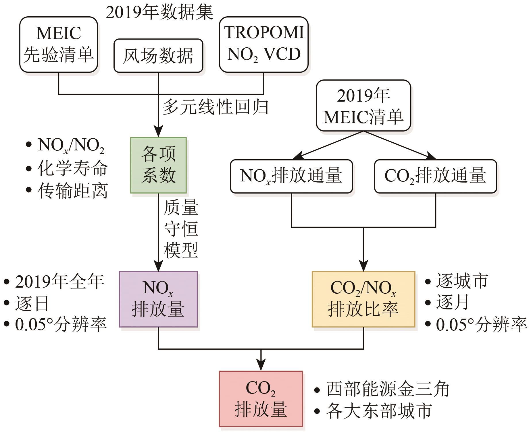 TROPOMI NO<sub>2</sub>间接估算化石能源CO<sub>2</sub>日排放量