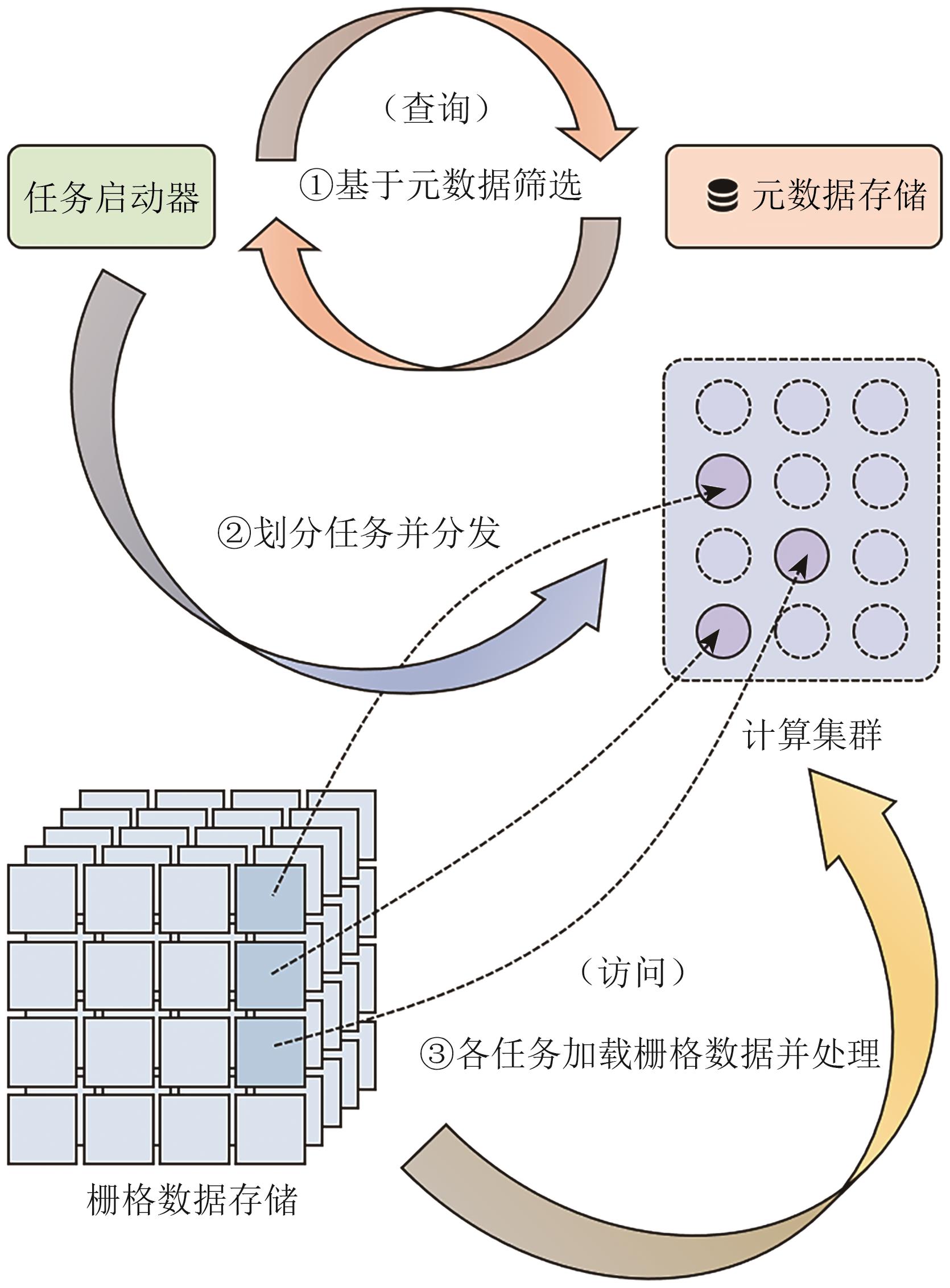 基于多维度融合网格划分的遥感大数据时空查询方法