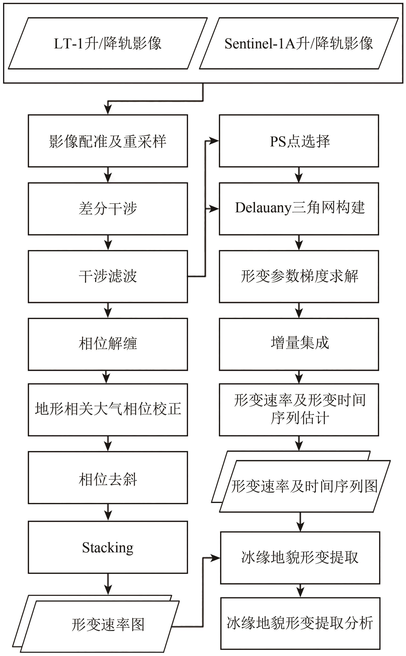 基于LT-1 SAR卫星的念青唐古拉山脉冰缘地貌形变监测研究