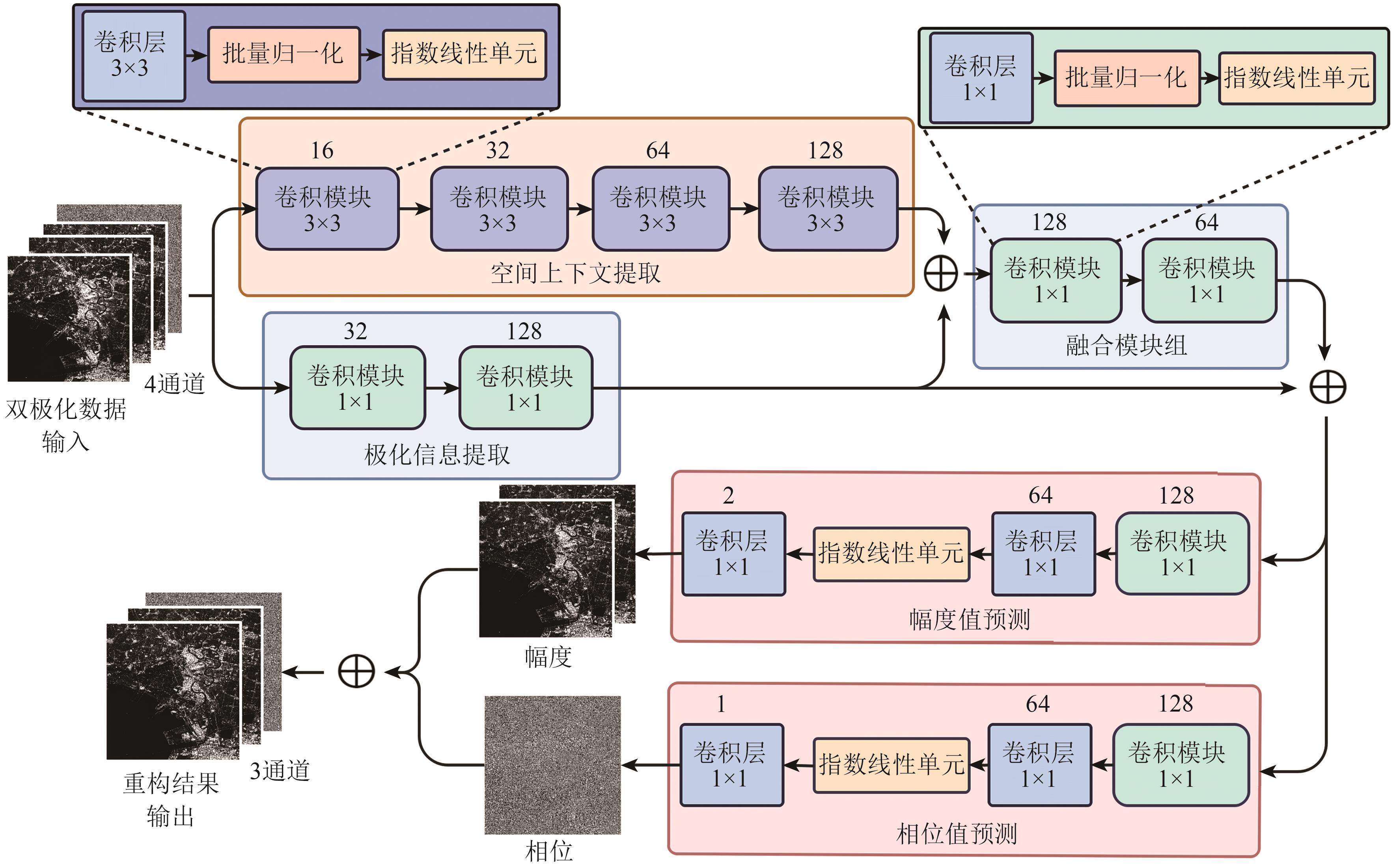 基于陆探一号卫星双极化观测的全极化SAR数据重构