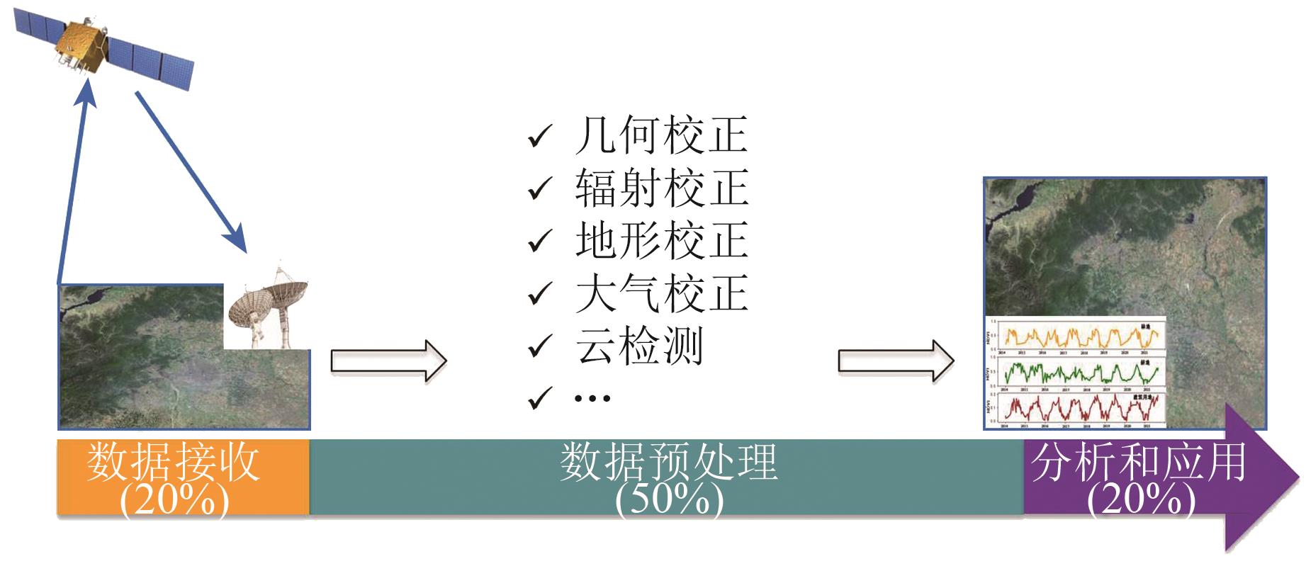 遥感多光谱卫星分析即用数据研究进展