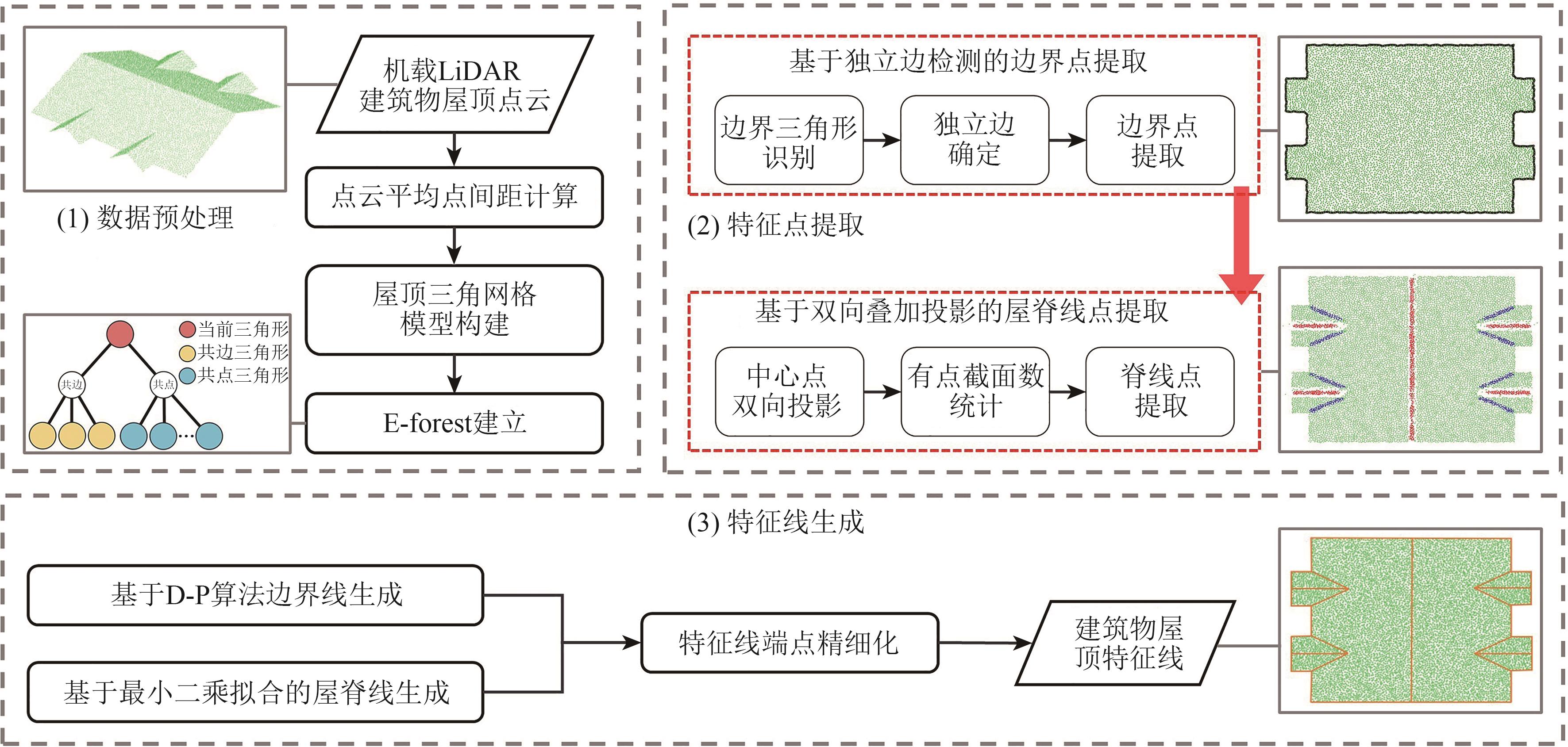 联合边界三角形检测与双向叠加平移的屋顶点云特征线提取