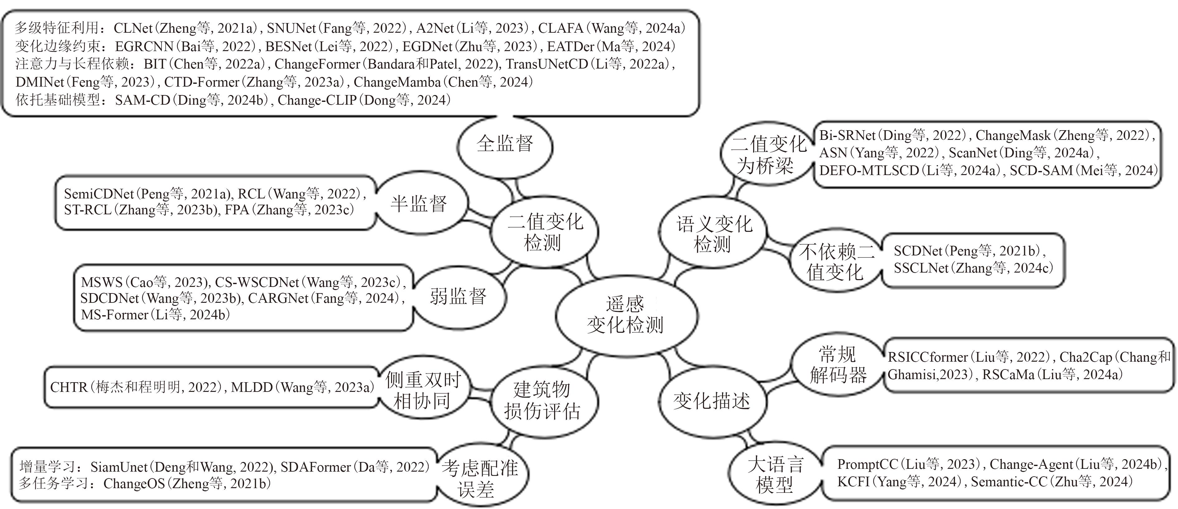 深度学习遥感变化检测综述：典型算法及发展趋势