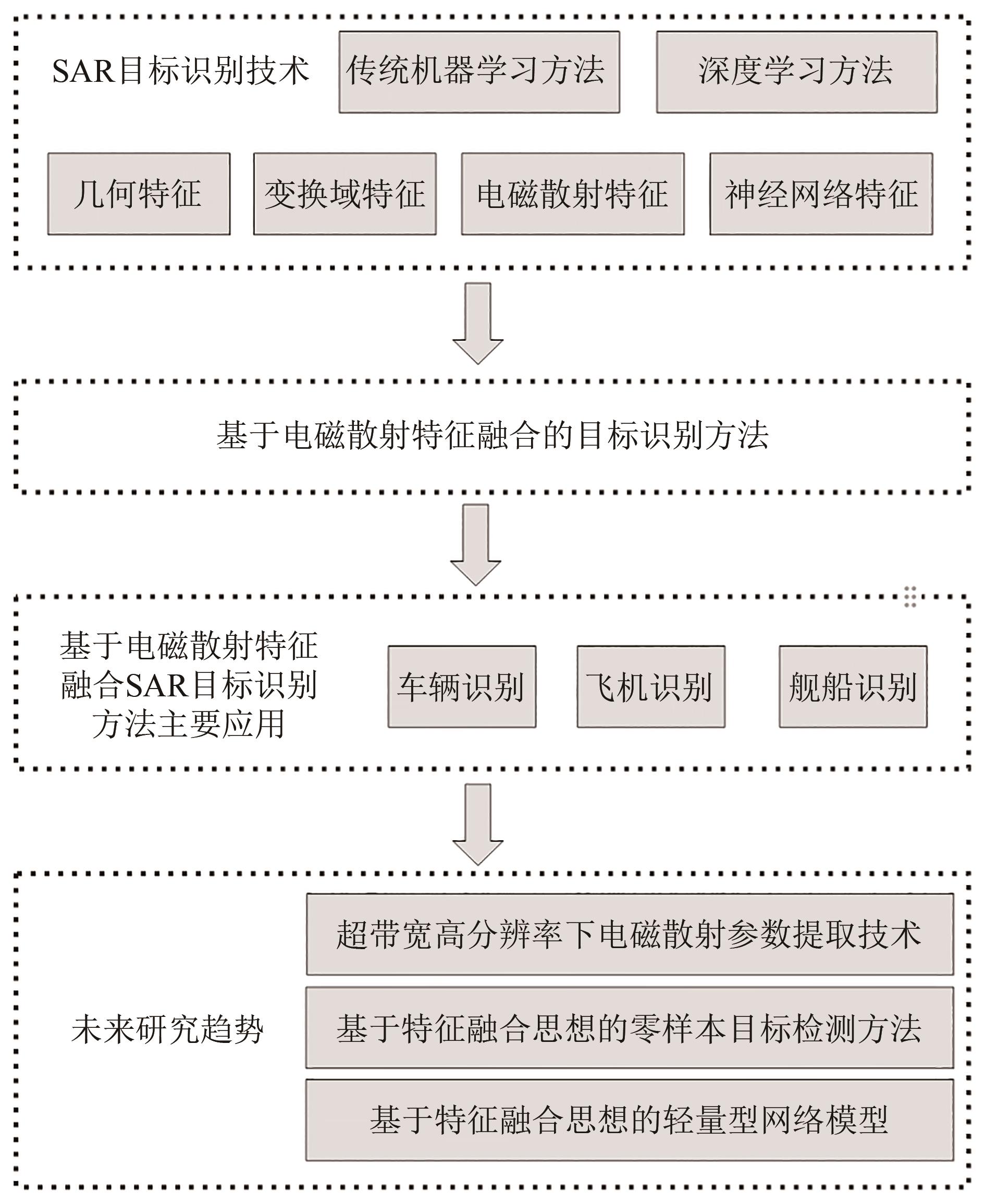 融合电磁散射特征的SAR目标识别方法综述