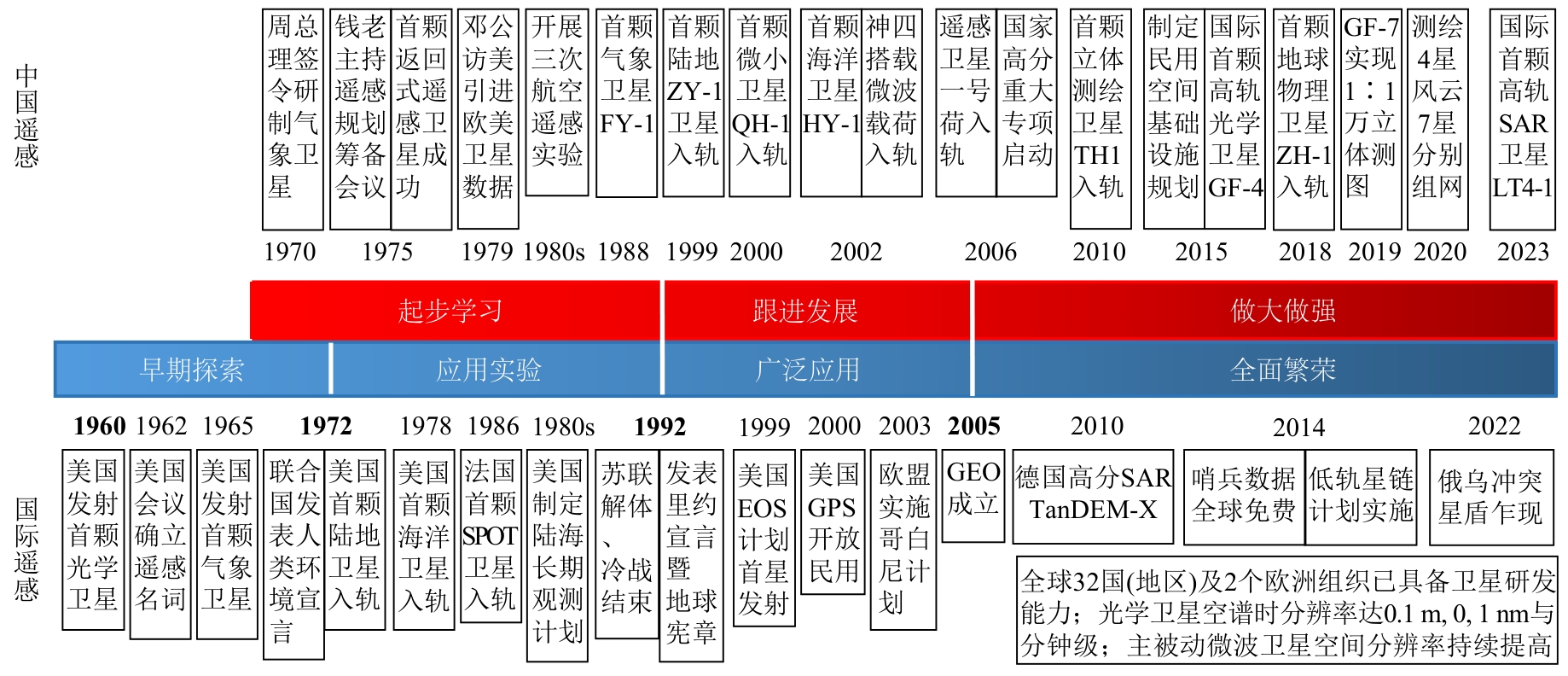 中国遥感学科的形成过程、现状与挑战