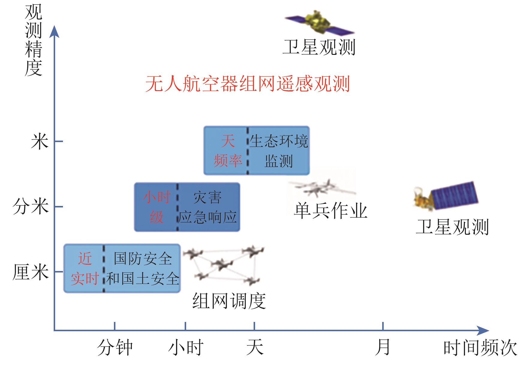 无人机组网遥感：“高频次迅捷”到“全时全域”演进