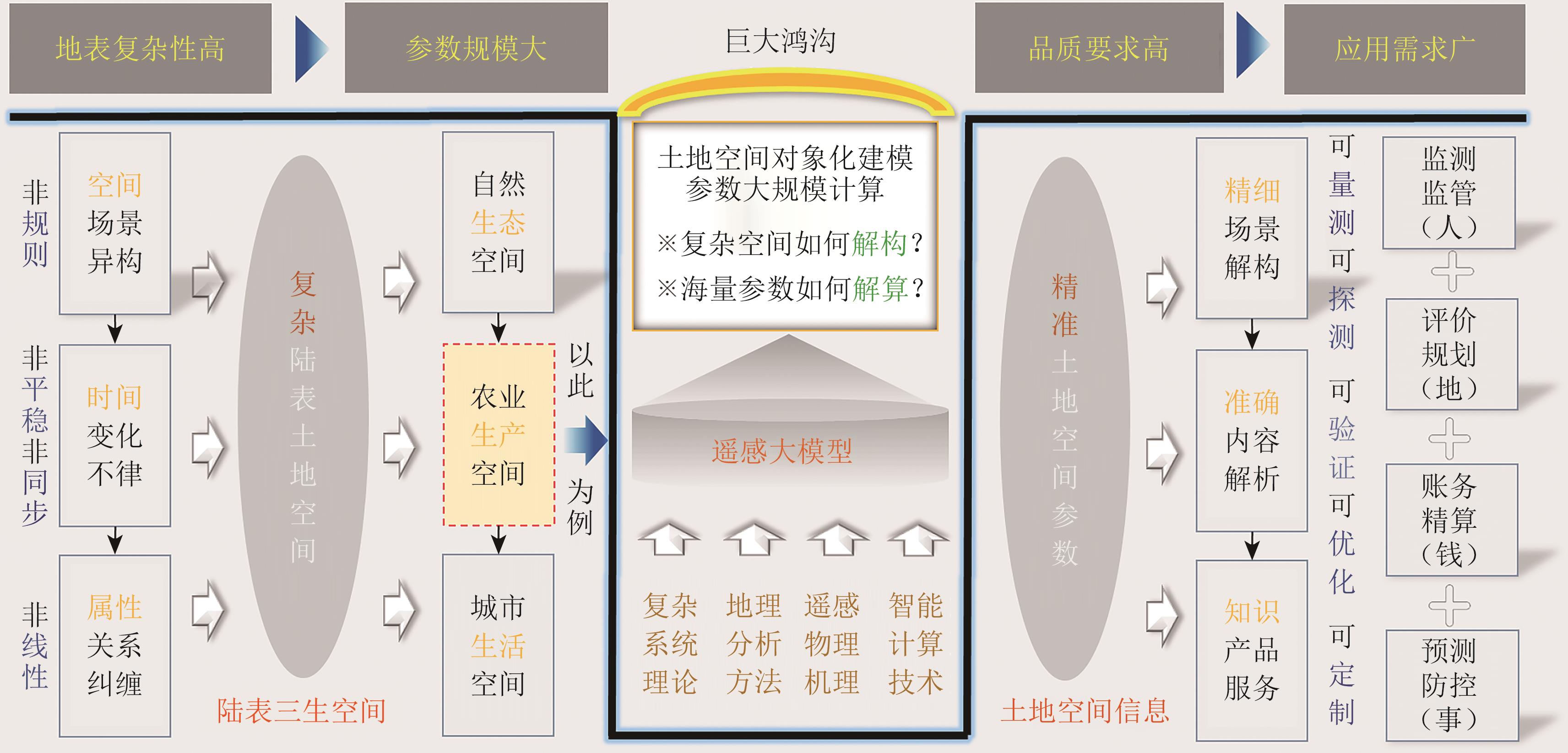 面向土地空间参数大规模计算的遥感大模型研究