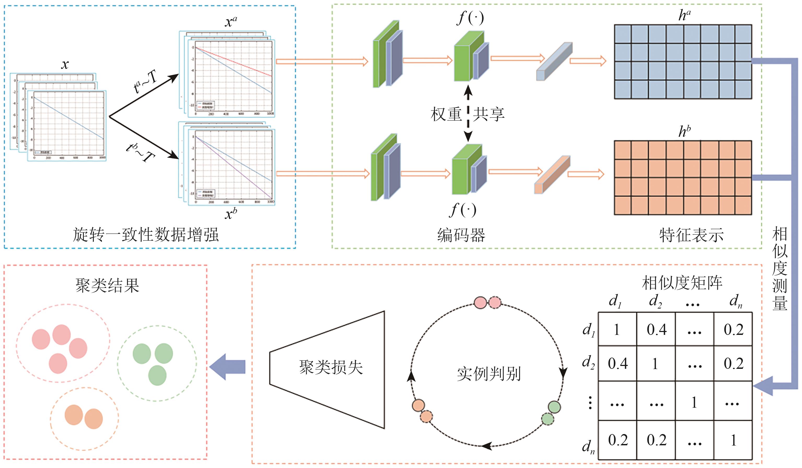 InSAR时序形变数据的自监督对比学习聚类方法