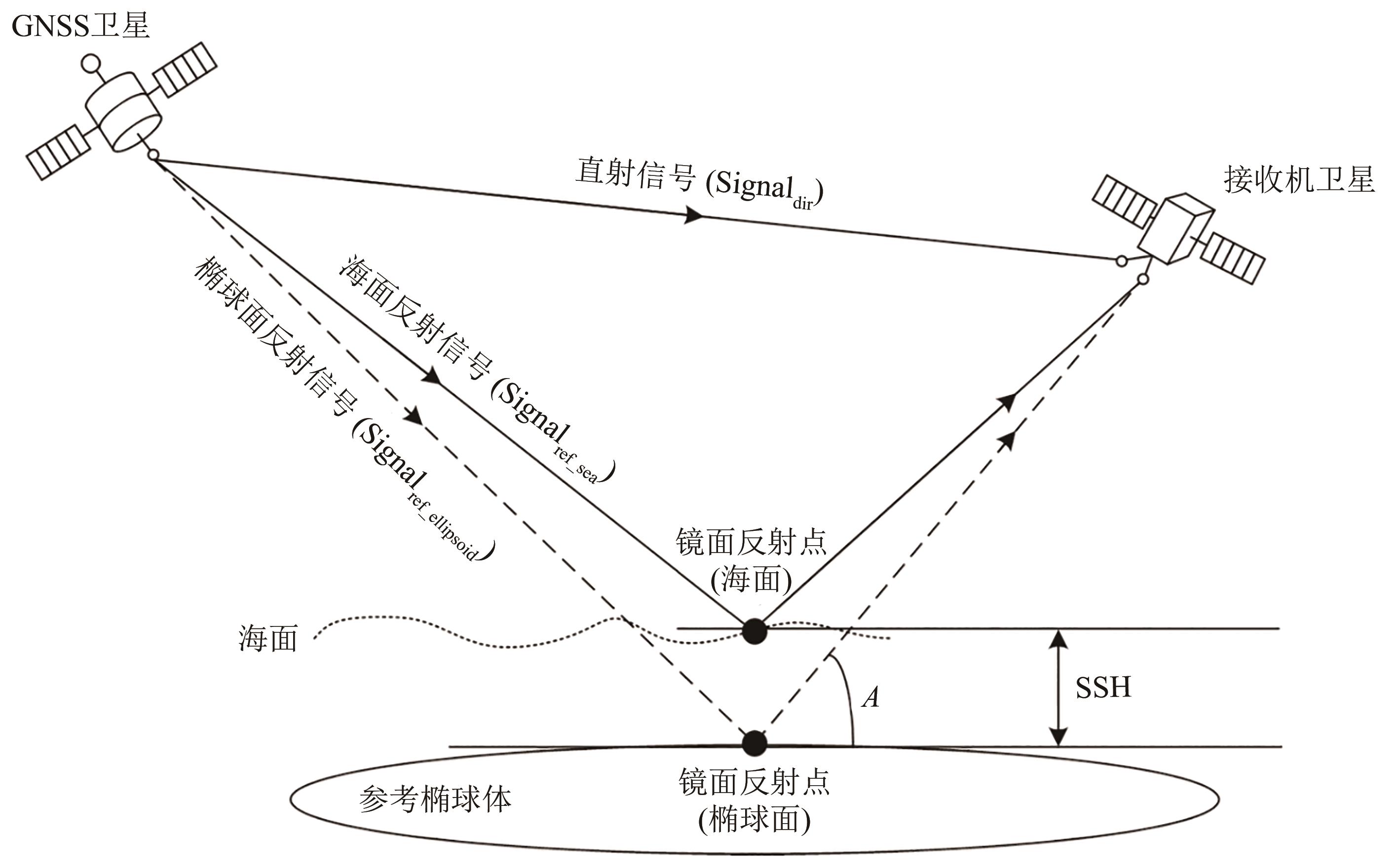 基于神经网络的星载GNSS-R海面高度反演误差补偿模型