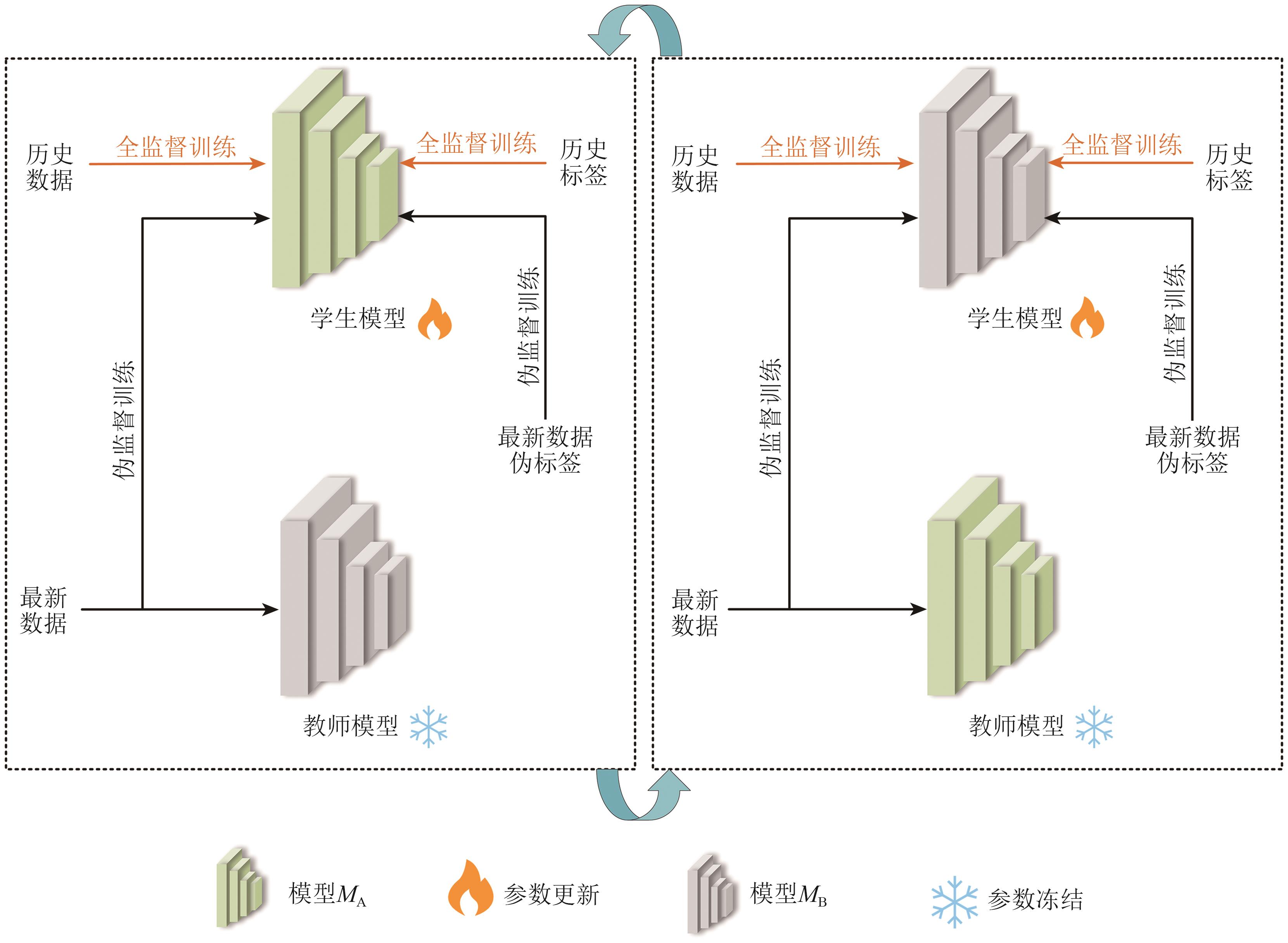 面向黑土区侵蚀沟跨时相提取的循环自训练框架