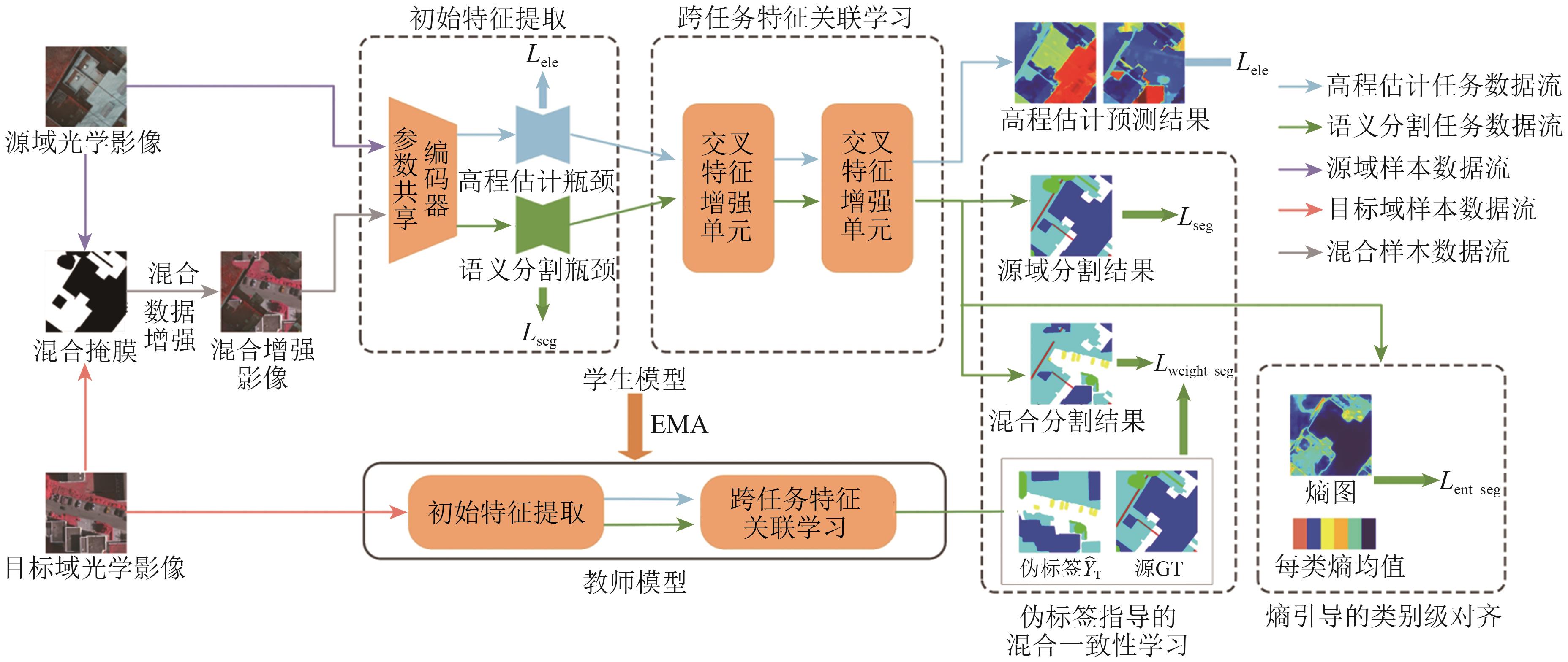 多任务协同学习的无监督域自适应遥感图像语义分割