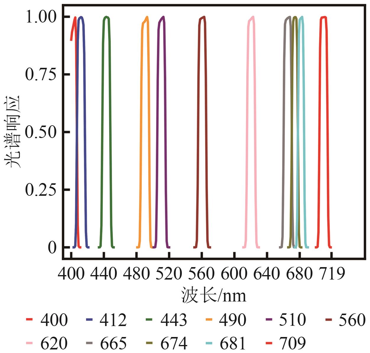 基于KAN网络的近岸水体高光谱遥感反射率重构
