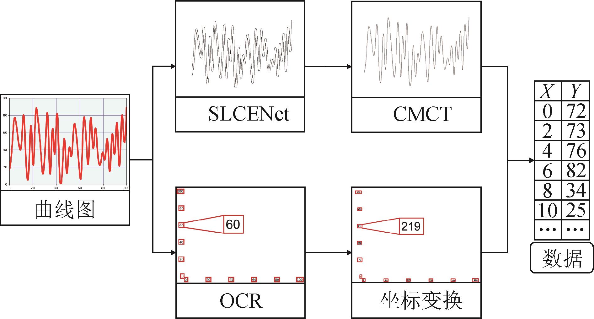 Curve extraction and thinning based curve-to-data conversion neural network