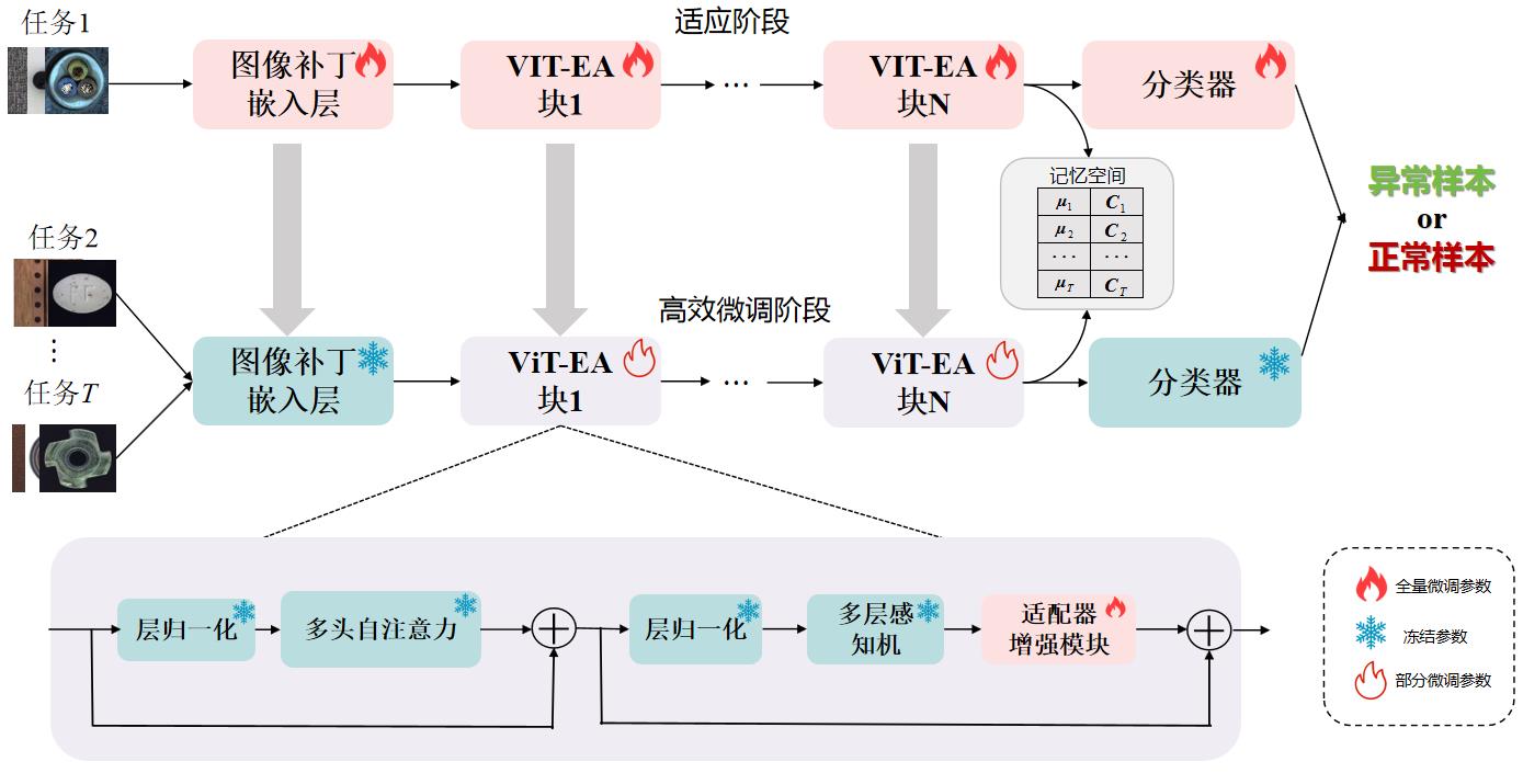 结合适配器增强的双阶段连续缺陷判别