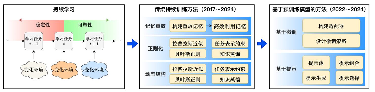 持续学习研究进展
