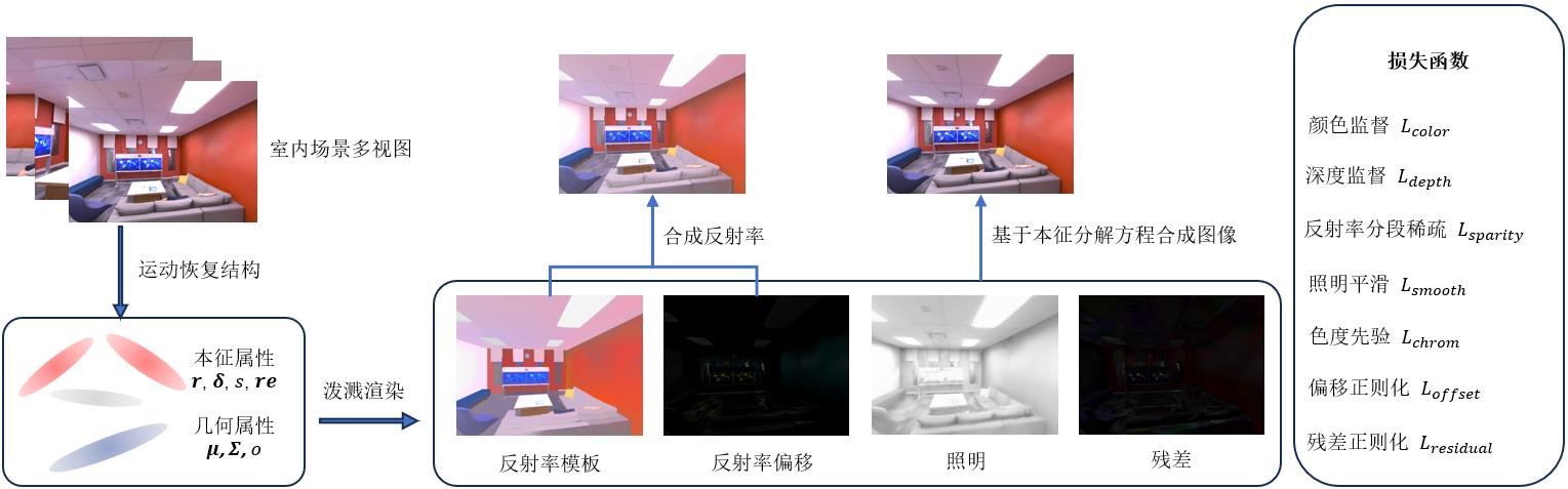 三维高斯泼溅框架下的室内场景多视图本征分解