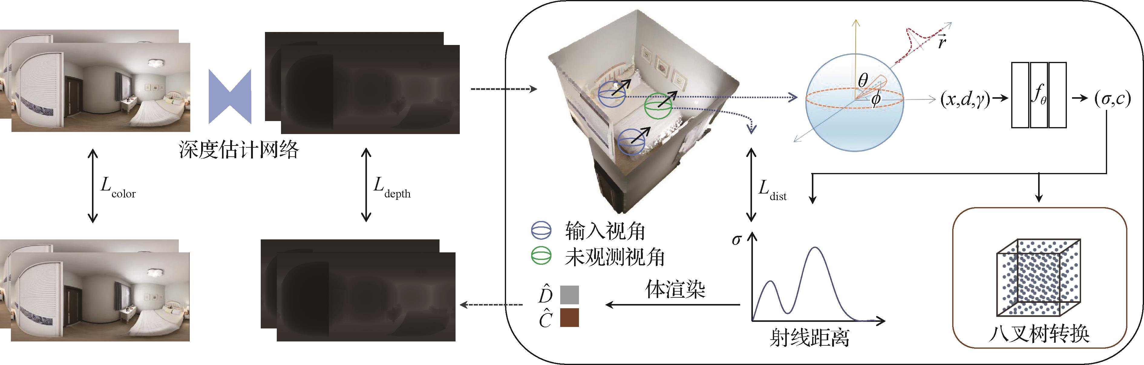 Neural radiance field reconstruction for sparse indoor panoramas