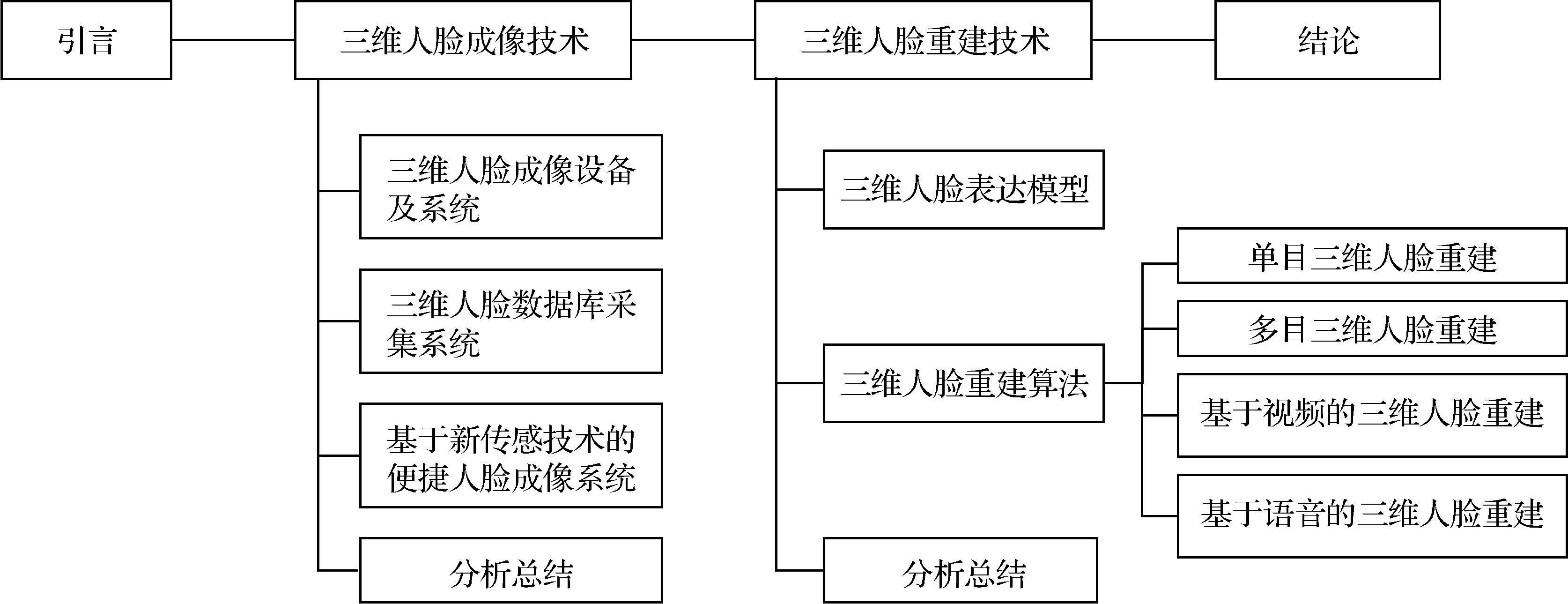 3D face imaging and reconstruction technology： a review