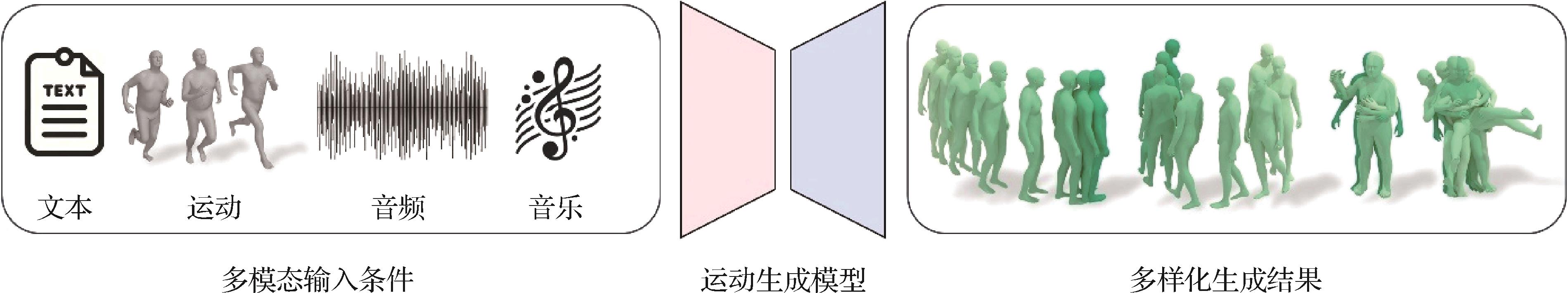 A survey on multimodal information-guided 3D human motion generation