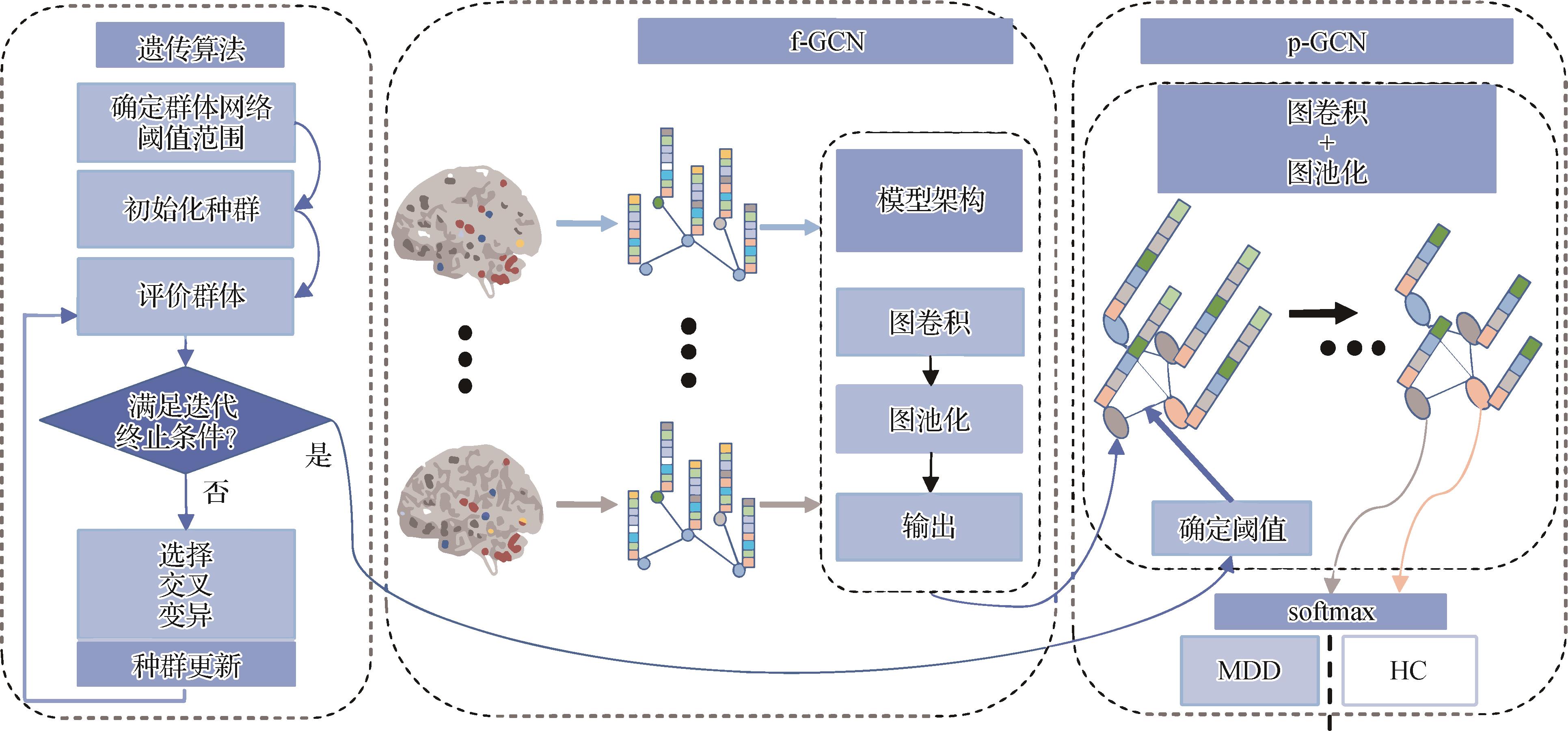 融合遗传算法和图神经网络的抑郁症智能诊断