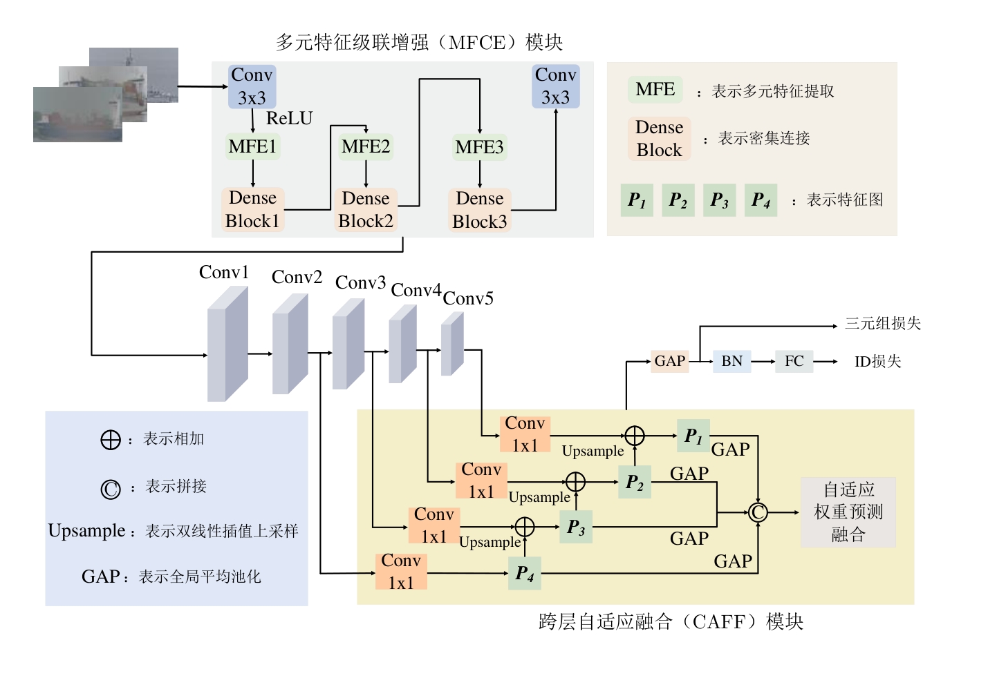 多元特征级联增强和跨层自适应融合的雾天船舶重识别网络