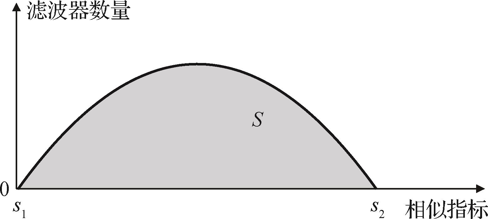 引入余弦空间相关性的两阶段滤波器剪枝