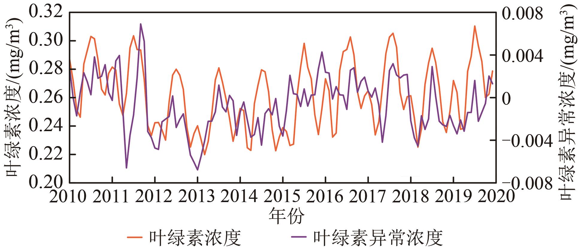 中尺度涡调制下全球海洋遥感特征相关性分析
