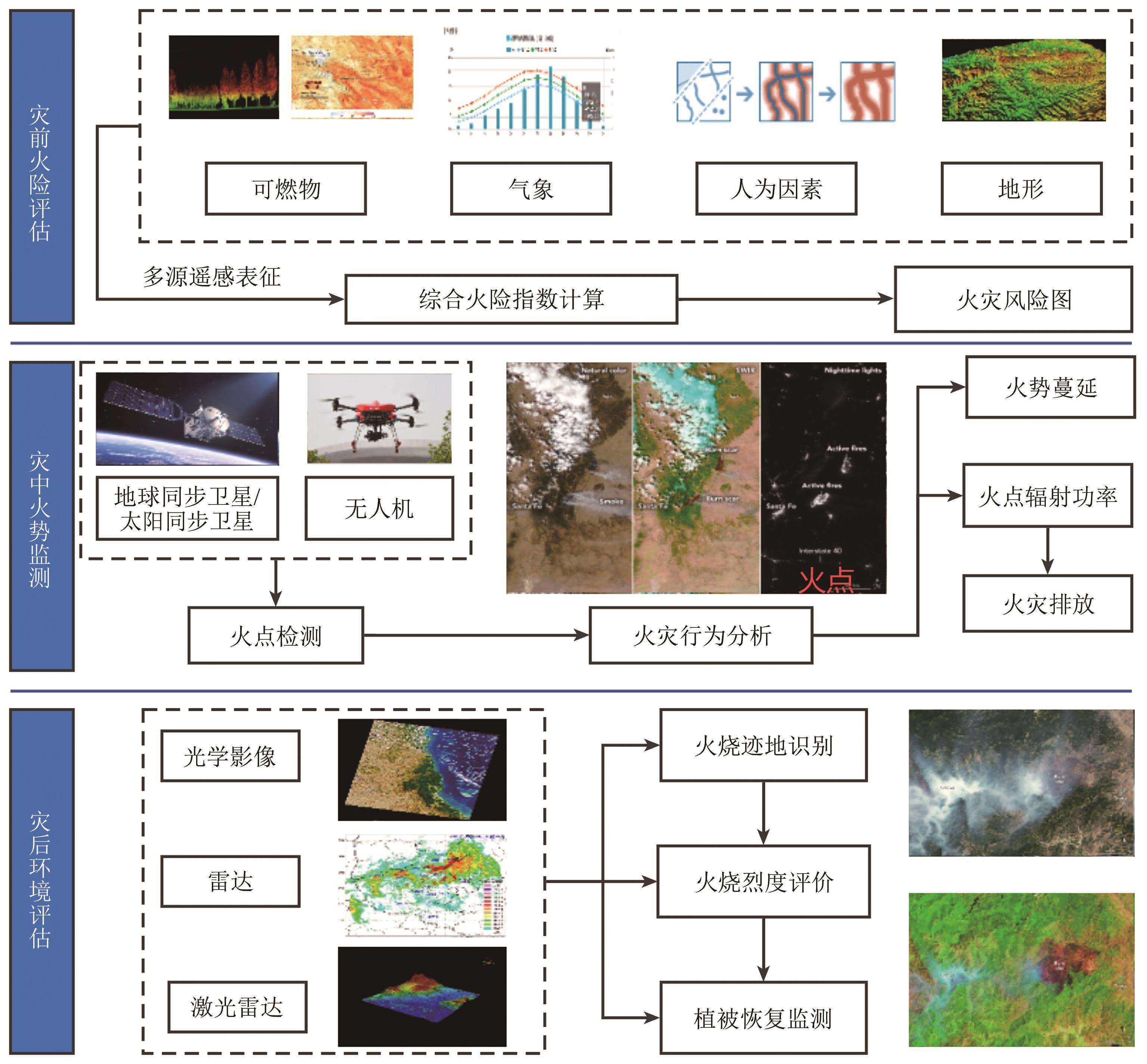 多源遥感森林火情监测的进展与展望