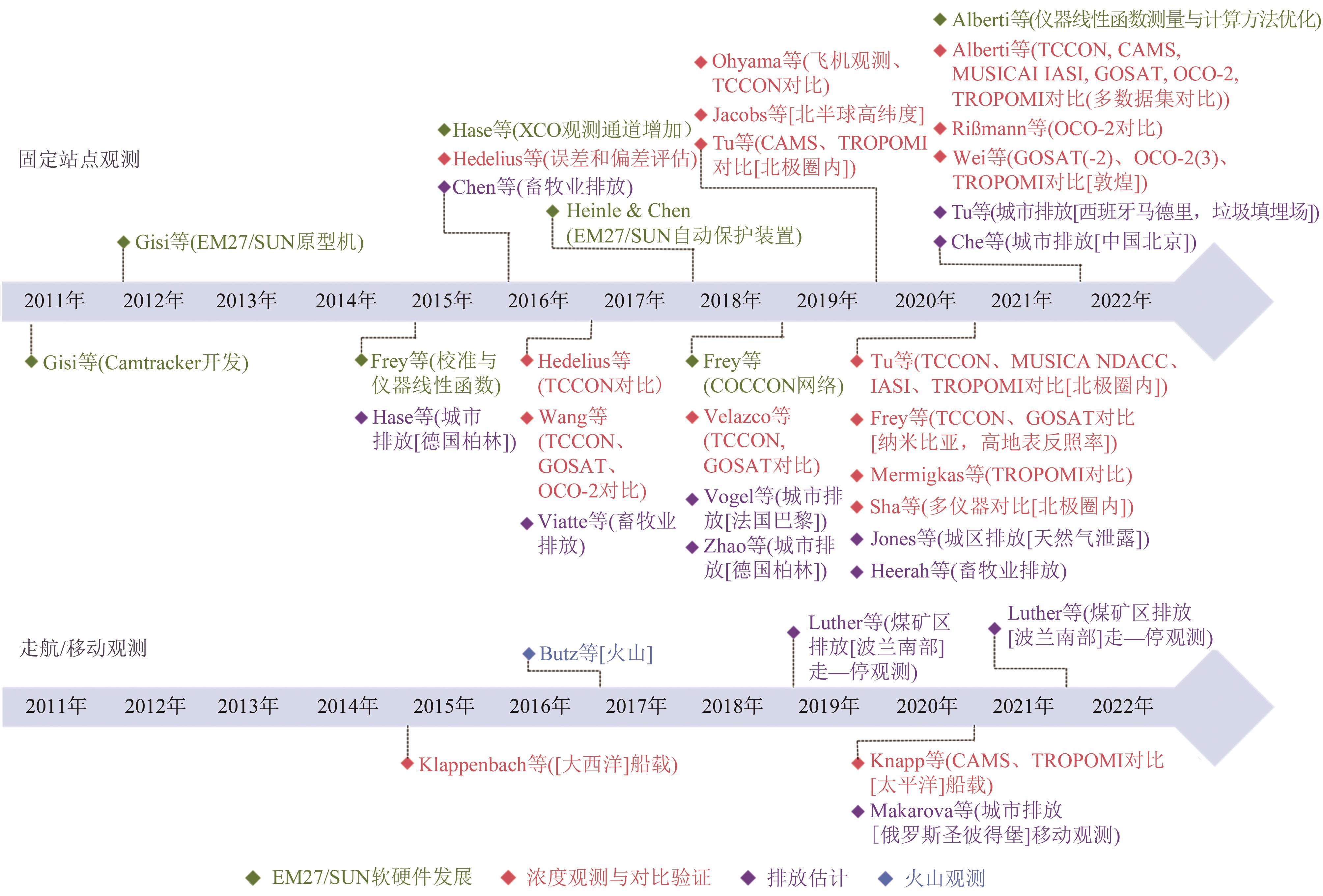 碳柱观测合作网络（COCCON）甲烷监测进展及其在中国的初步应用