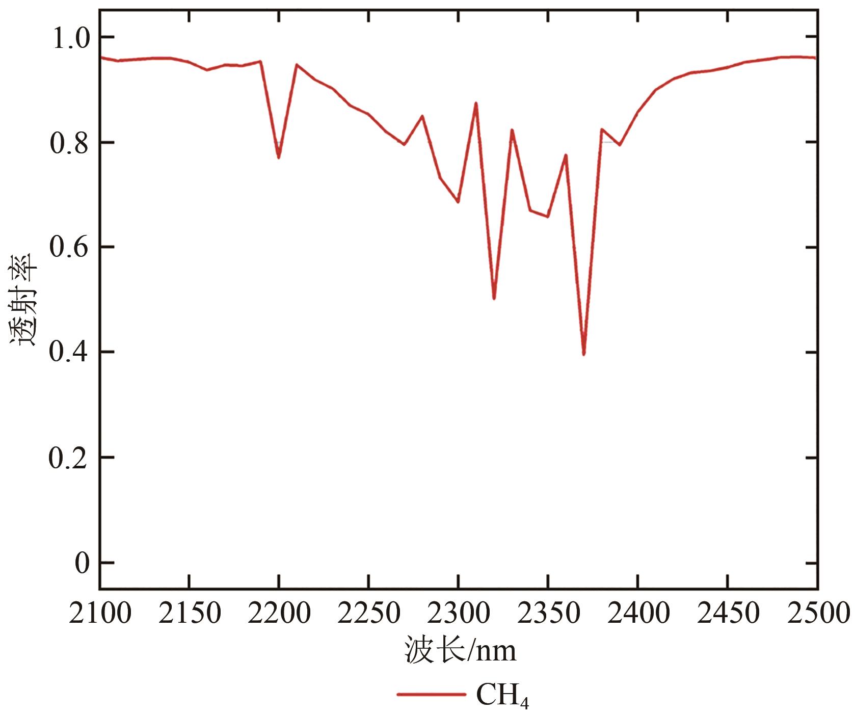 高分五号02星高光谱成像仪中美典型甲烷超级排放源遥感反演与分析