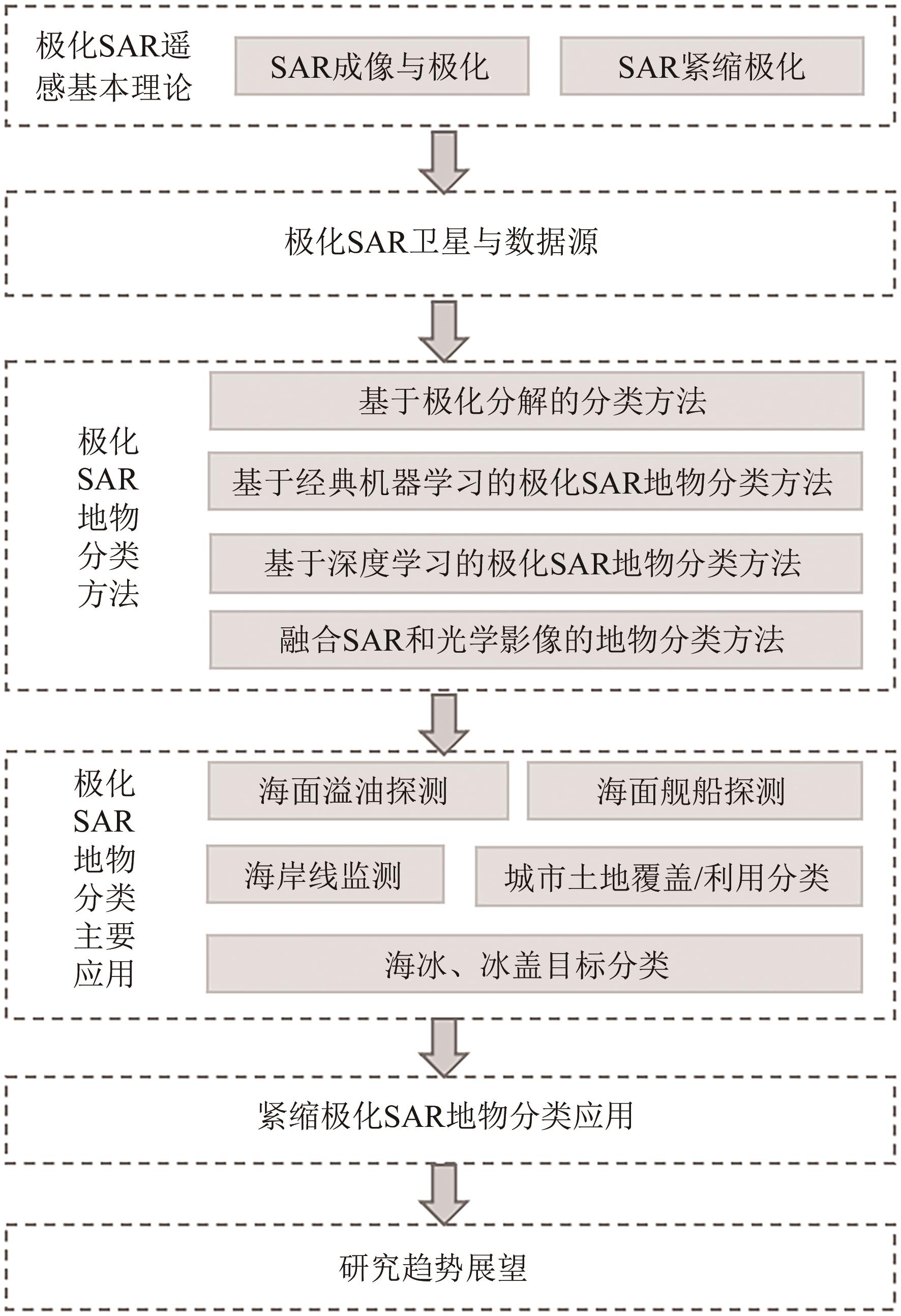 极化合成孔径雷达遥感地物分类研究进展
