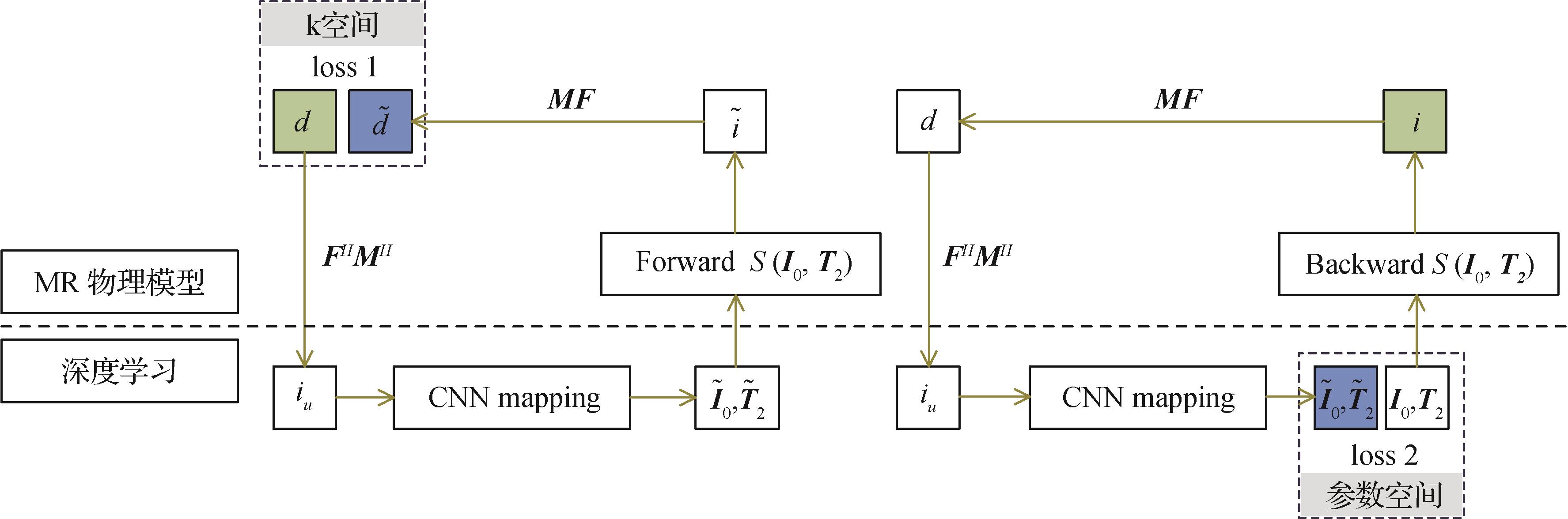 定量磁共振图像的深度学习重建方法进展