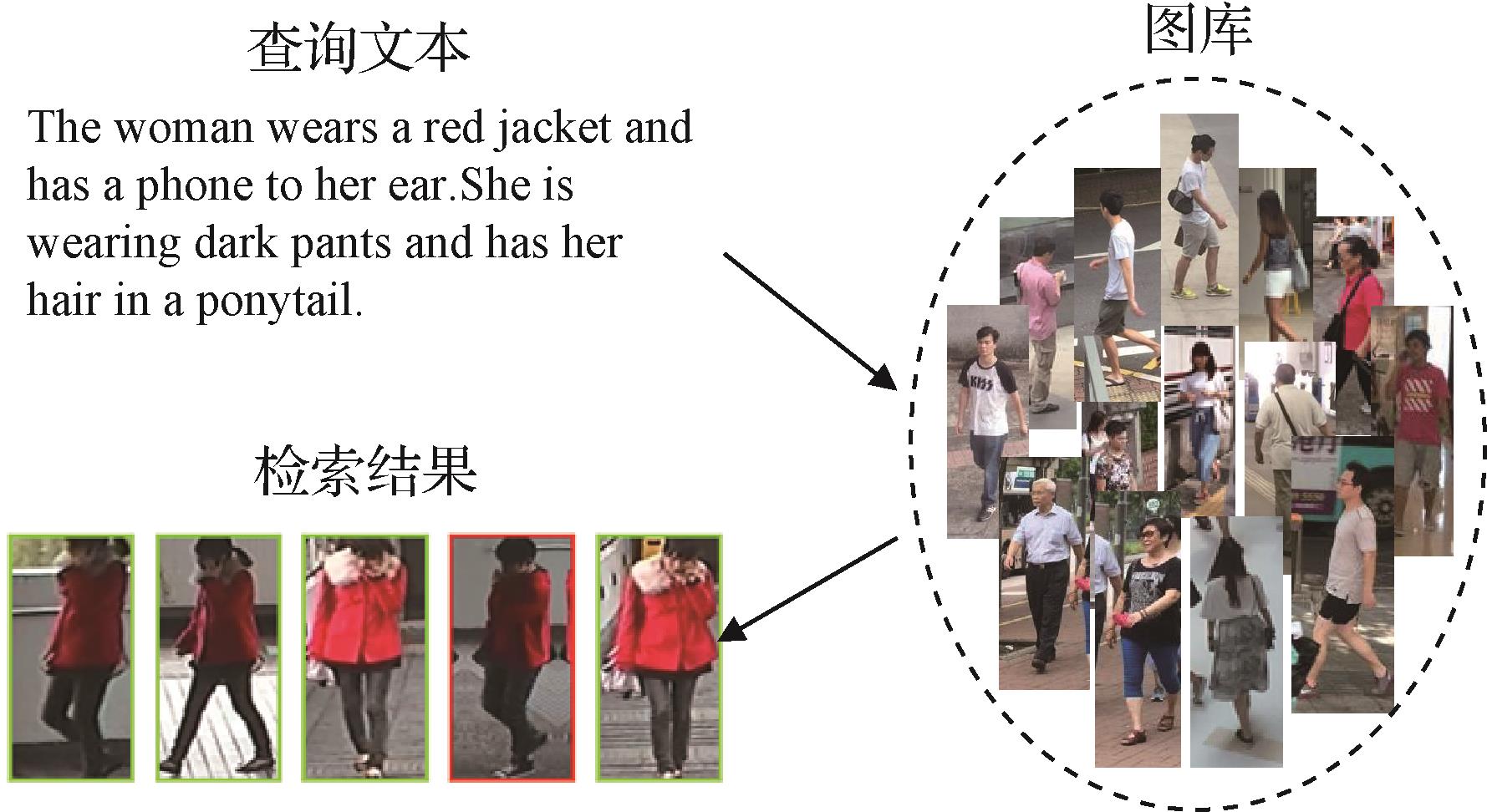 面向跨模态文本到图像行人重识别的Transformer网络