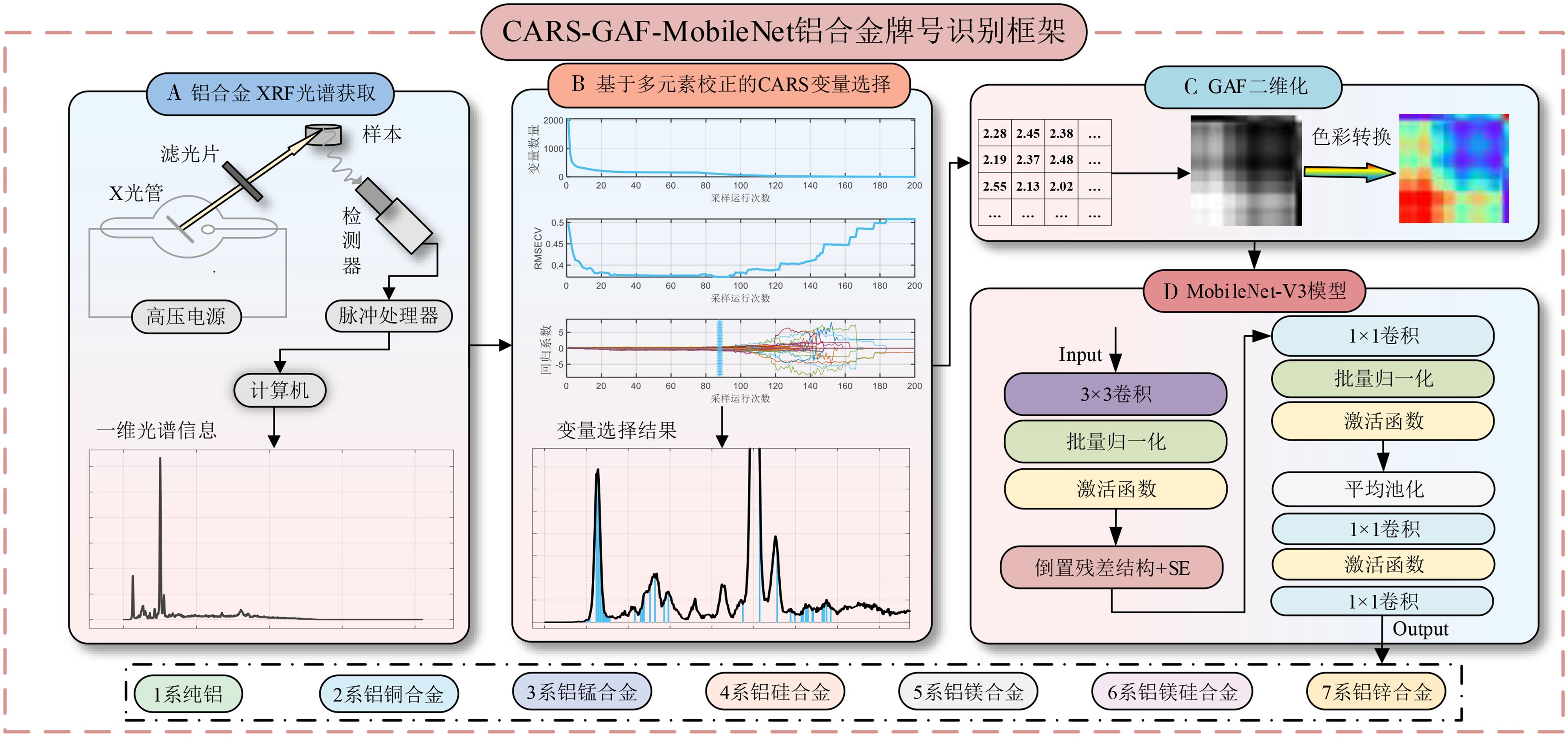 基于XRF的CARS-GAF-MobileNet铝合金牌号分类研究