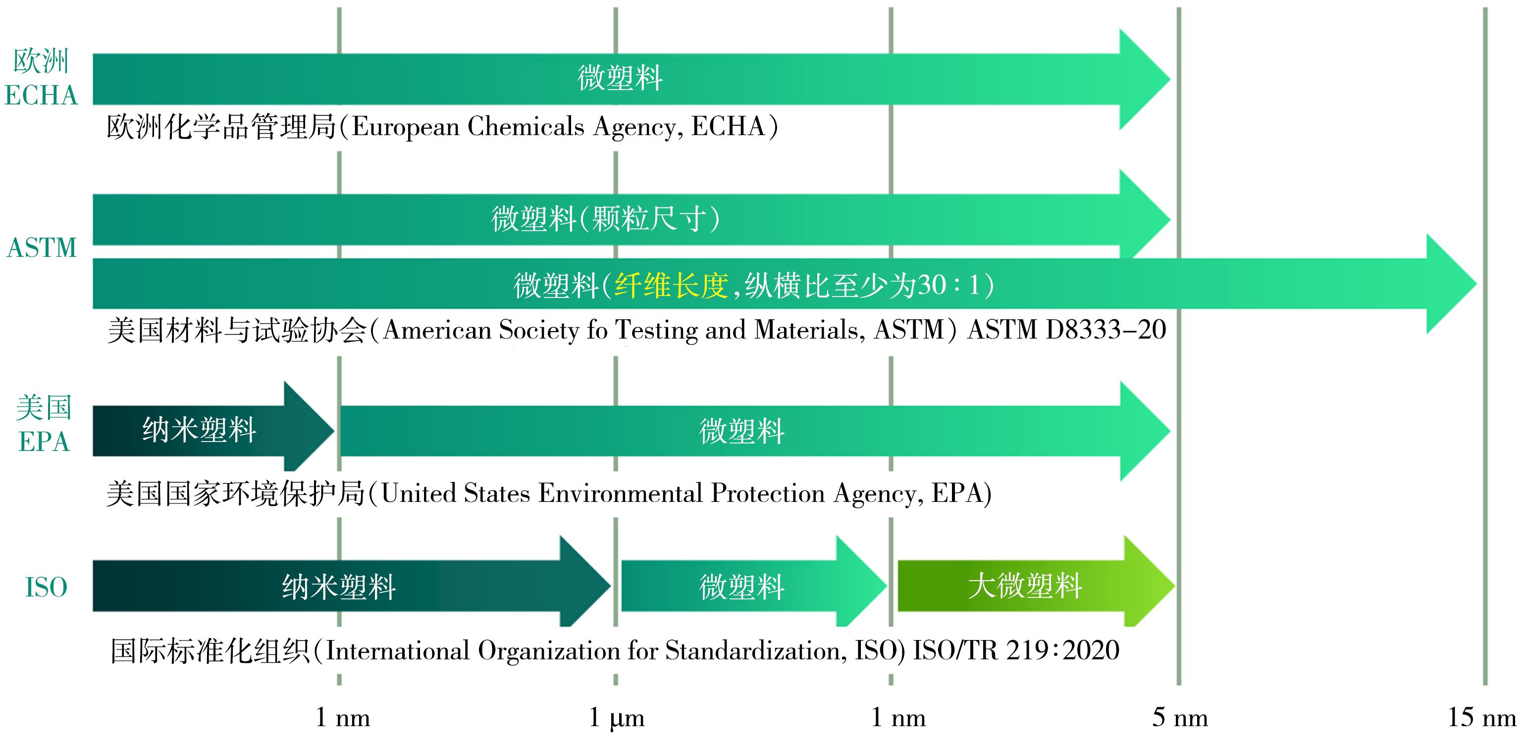 Advances in Microplastic Determination Technologies and Current Status of Domestic and International Standards