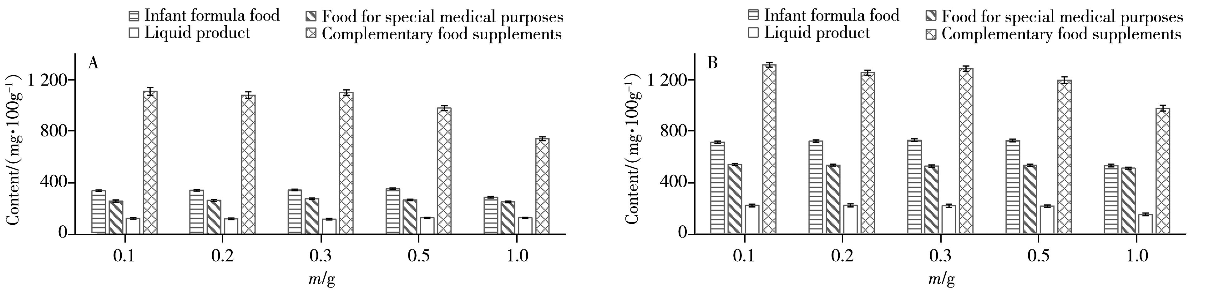 Determination of Asparagine and Glutamine in Special Dietary Foods by Liquid Chromatography-Tandem Mass Spectrometry
