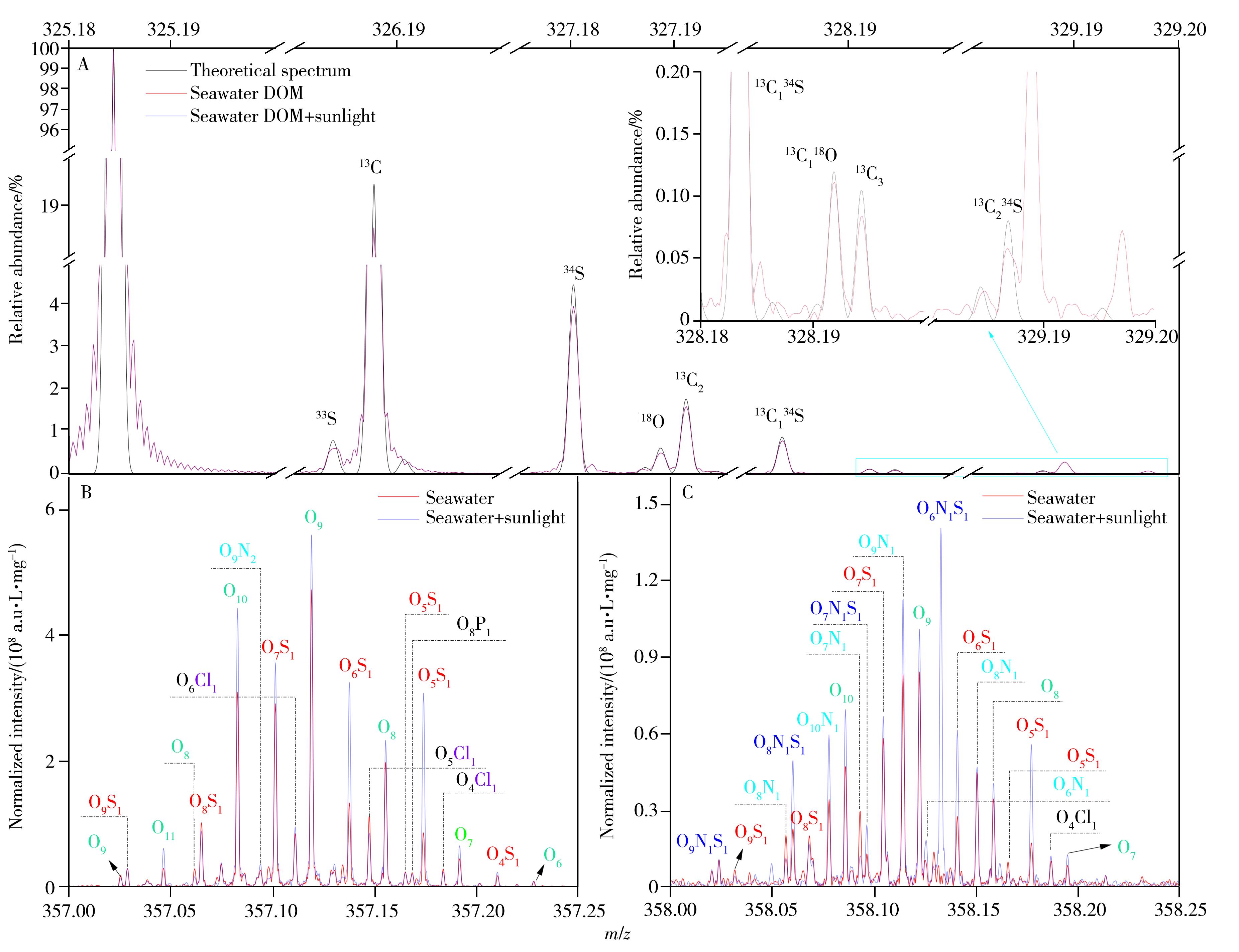Chemodiversity of Dissolved Organic Matter in Seawater of Tokyo Bay Affected by Sunlight Irradiation